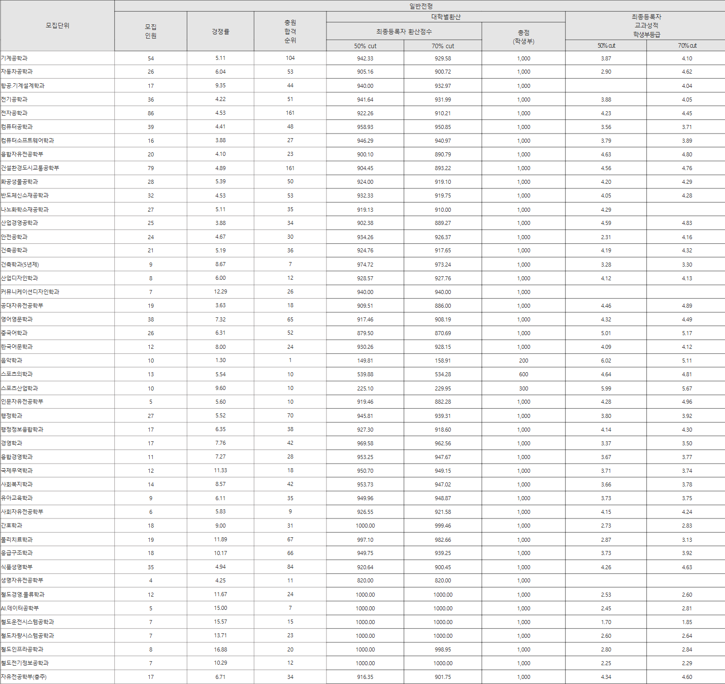 한국교통대 일반전형 수시등급