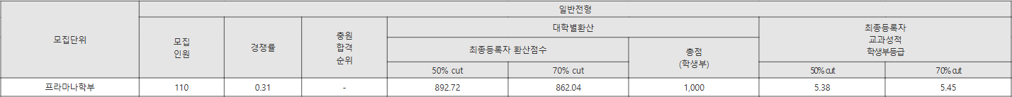 금강대 일반전형 수시등급