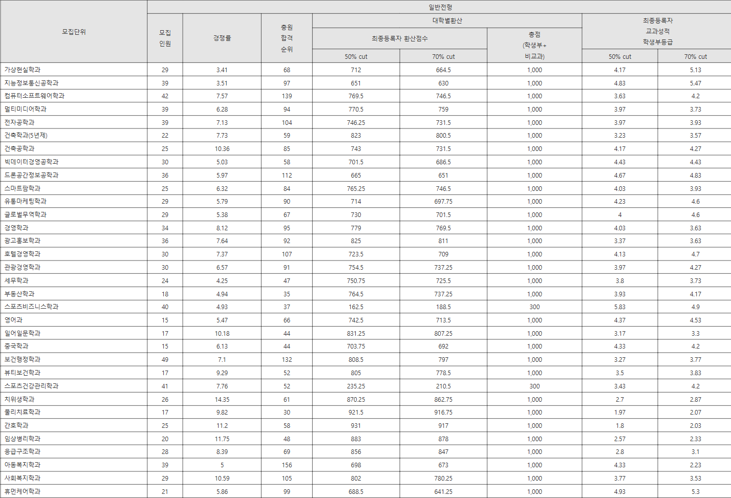 남서울대 일반전형 수시등급