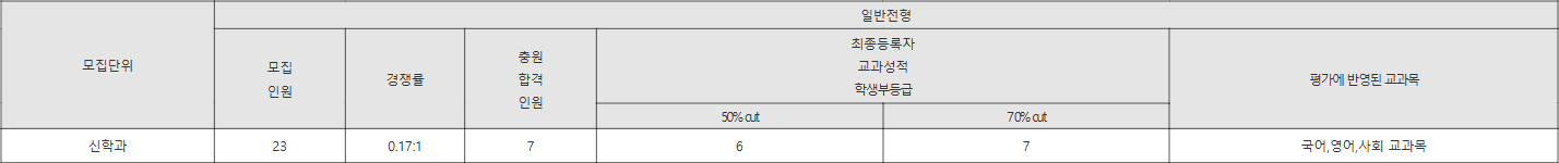 대전신학대 일반전형 수시등급
