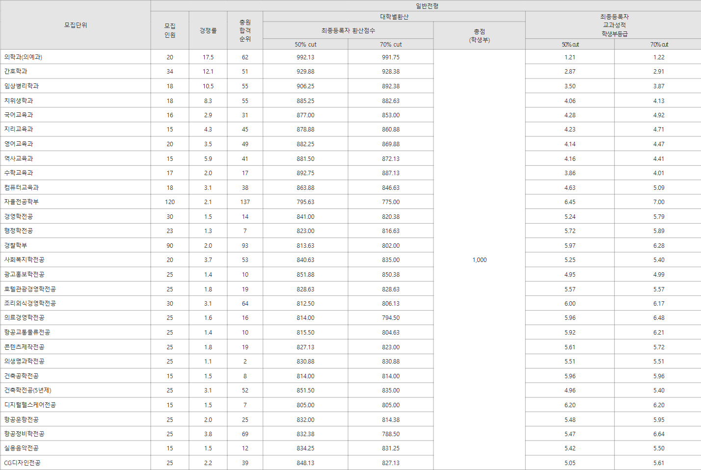 가톨릭관동대 일반전형 수시등급