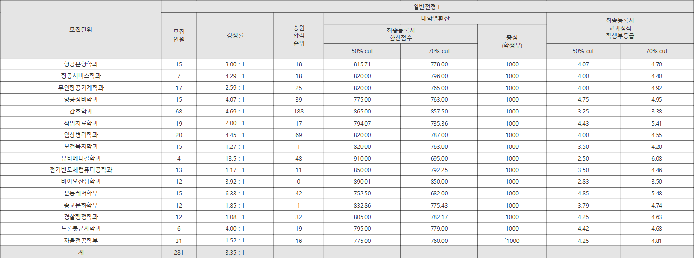중원대 일반전형Ⅰ 수시등급