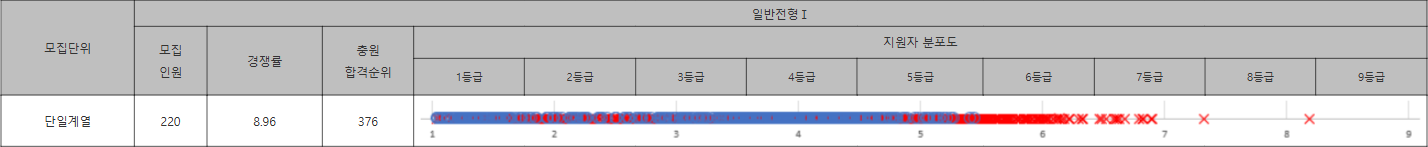 포항공대 일반전형Ⅰ 수시등급