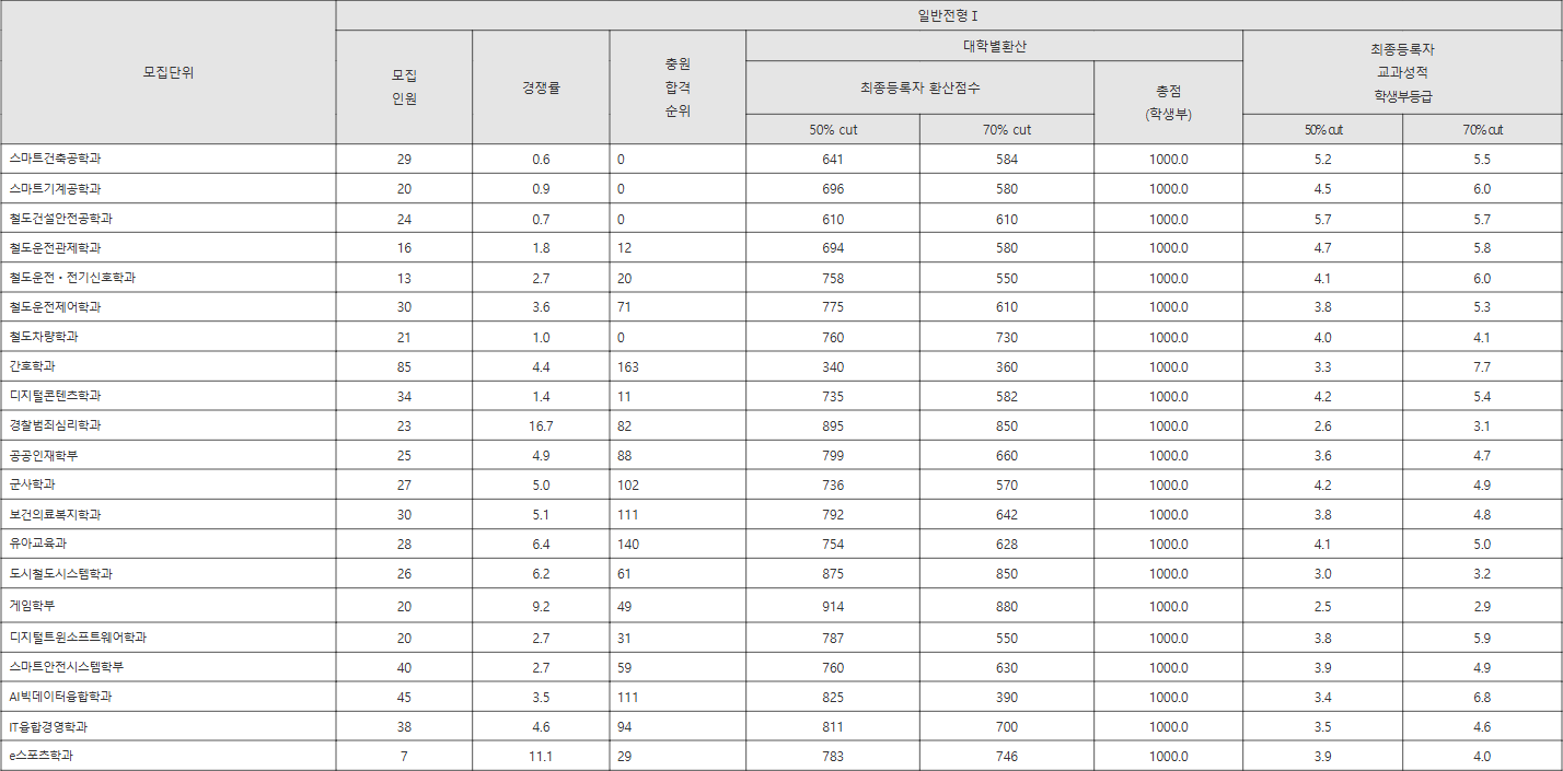 동양대 일반전형Ⅰ 수시등급