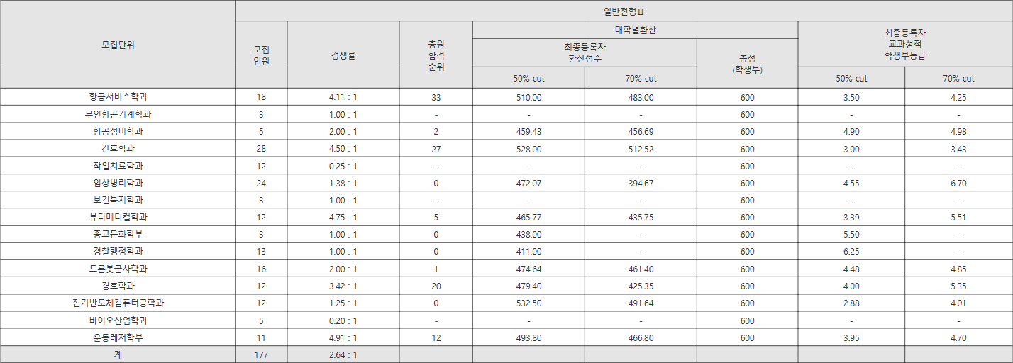 중원대 일반전형Ⅱ 수시등급