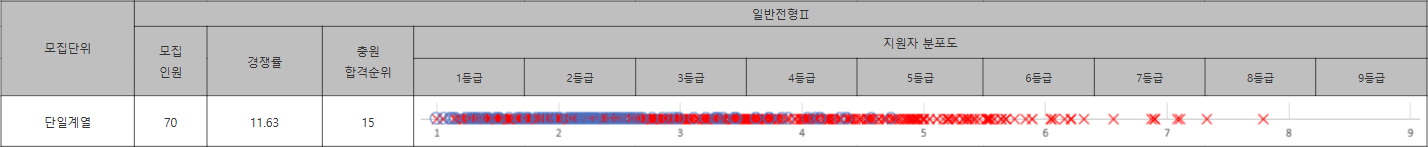 포항공대 일반전형Ⅱ 수시등급