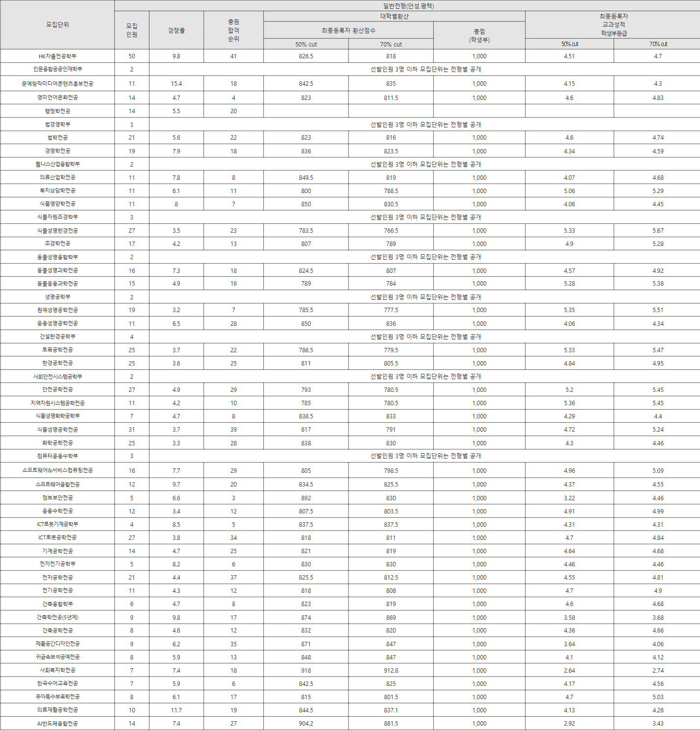 한경대 일반전형(안성,평택) 수시등급
