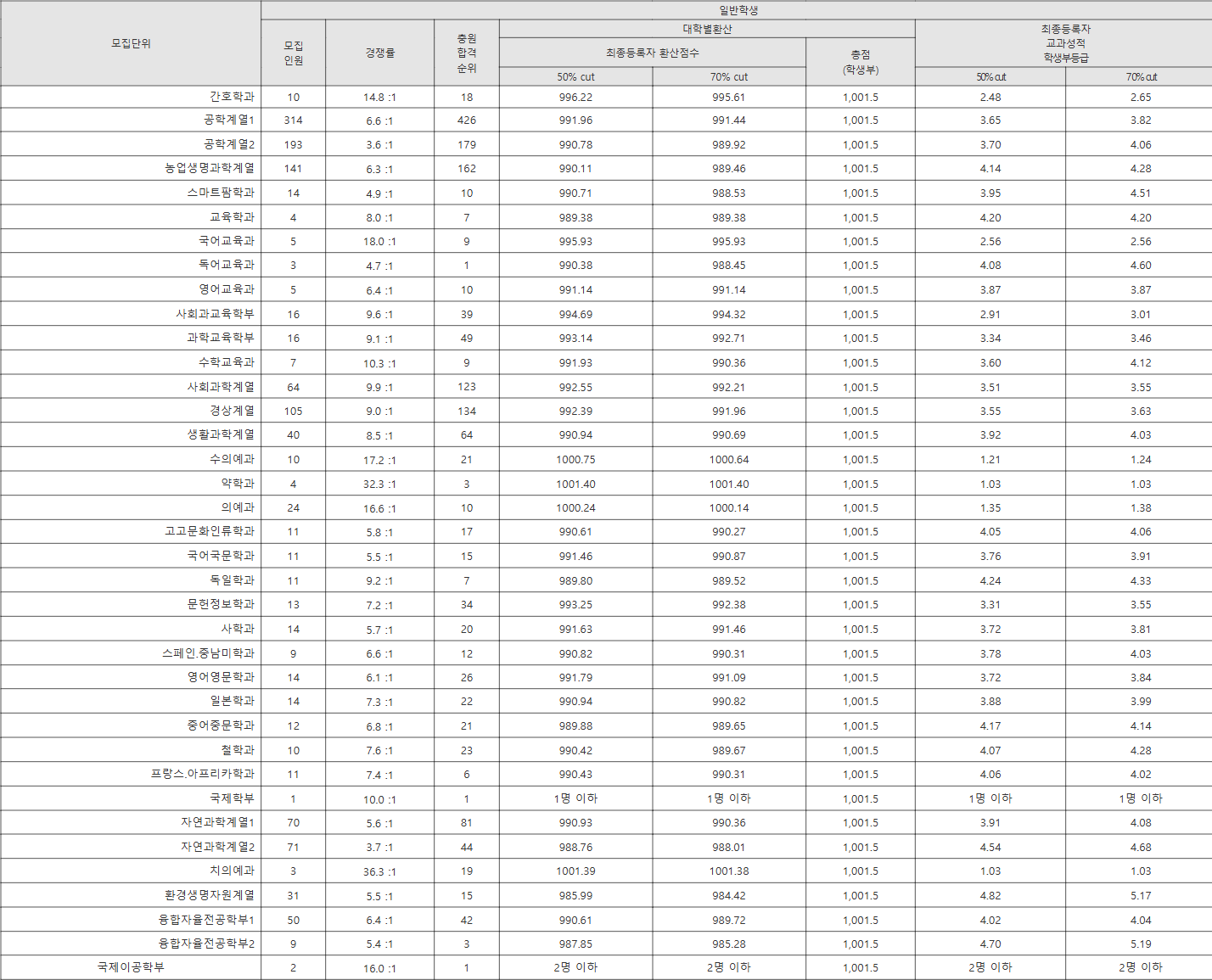 전북대 일반학생 수시등급