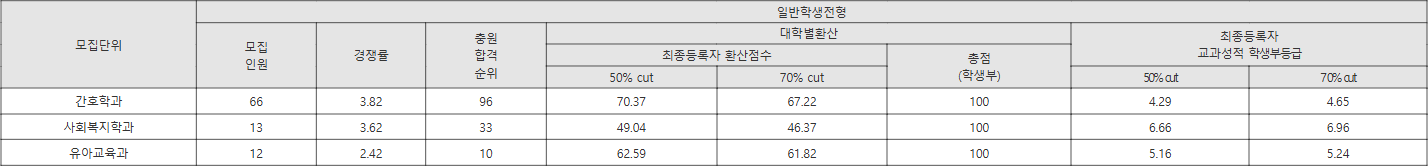 목포가톨릭대 일반학생전형 수시등급