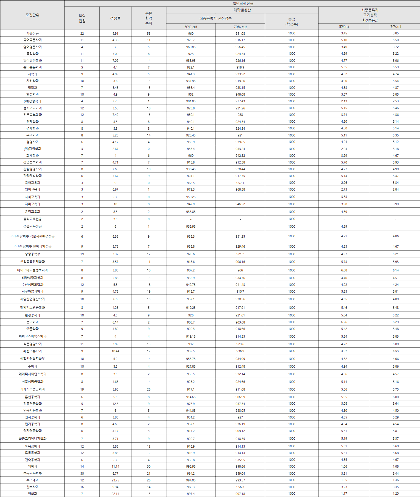 제주대 일반학생전형 수시등급