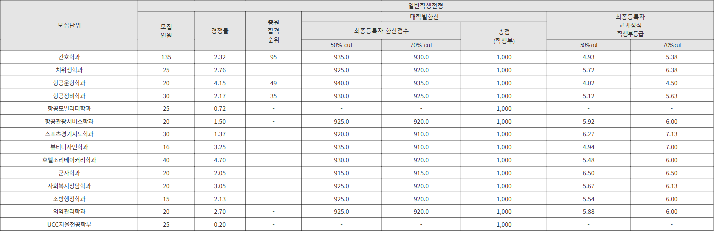 초당대 일반학생전형 수시등급