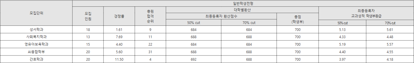 한국성서대 일반학생전형 수시등급