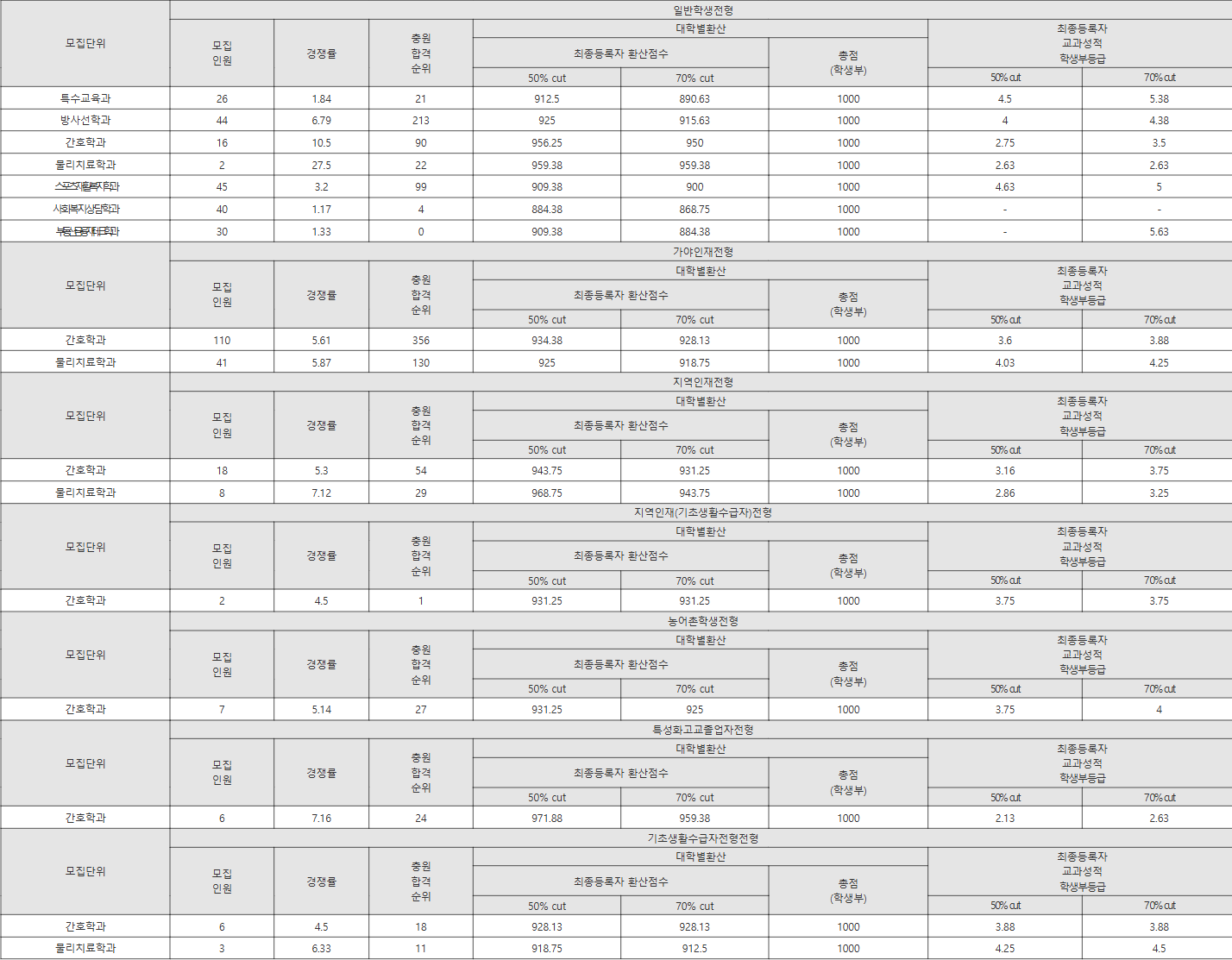 가야대 일반학생전형 수시등급