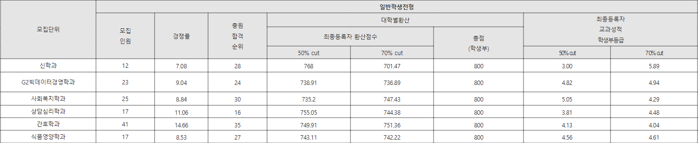 강서대 일반학생전형 수시등급