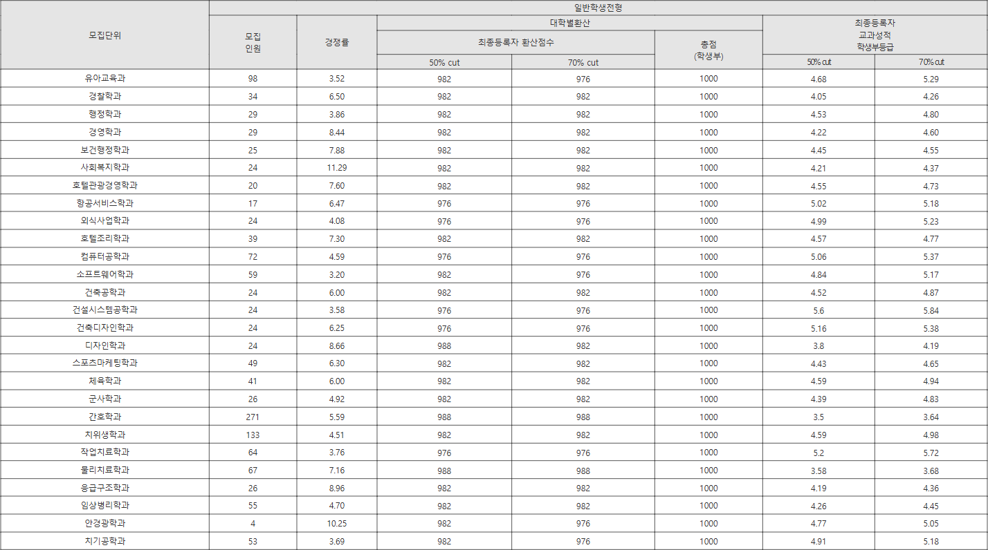 경동대 일반학생전형 수시등급