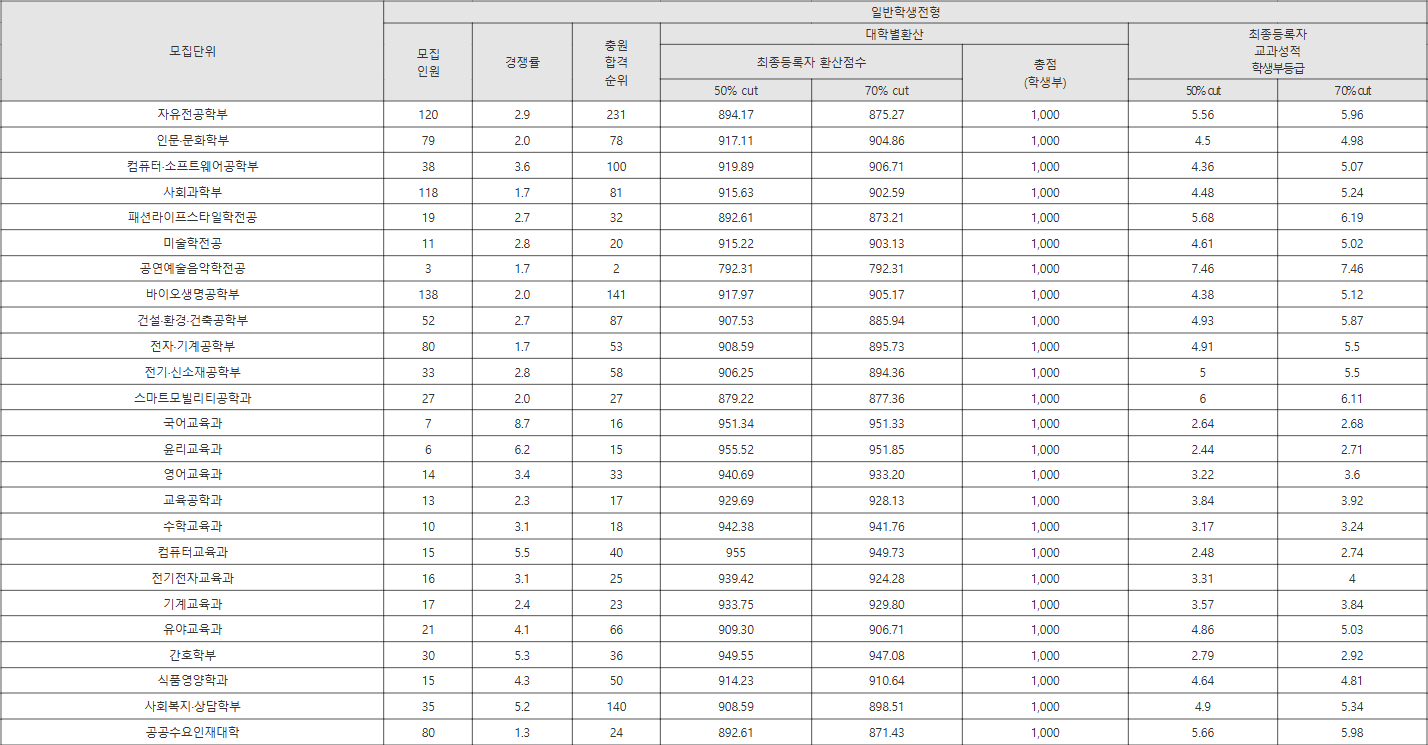 경국대 일반학생전형 수시등급