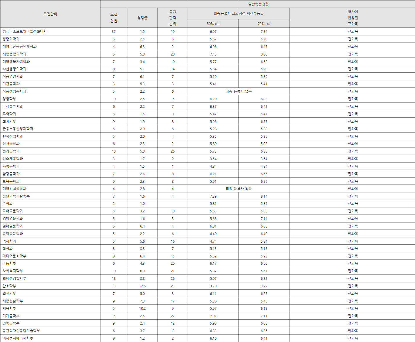 군산대 일반학생전형 수시등급
