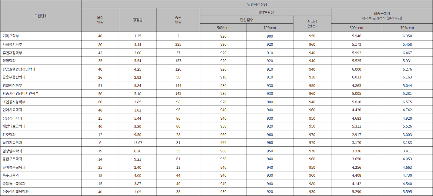 나사렛대 일반학생전형 수시등급