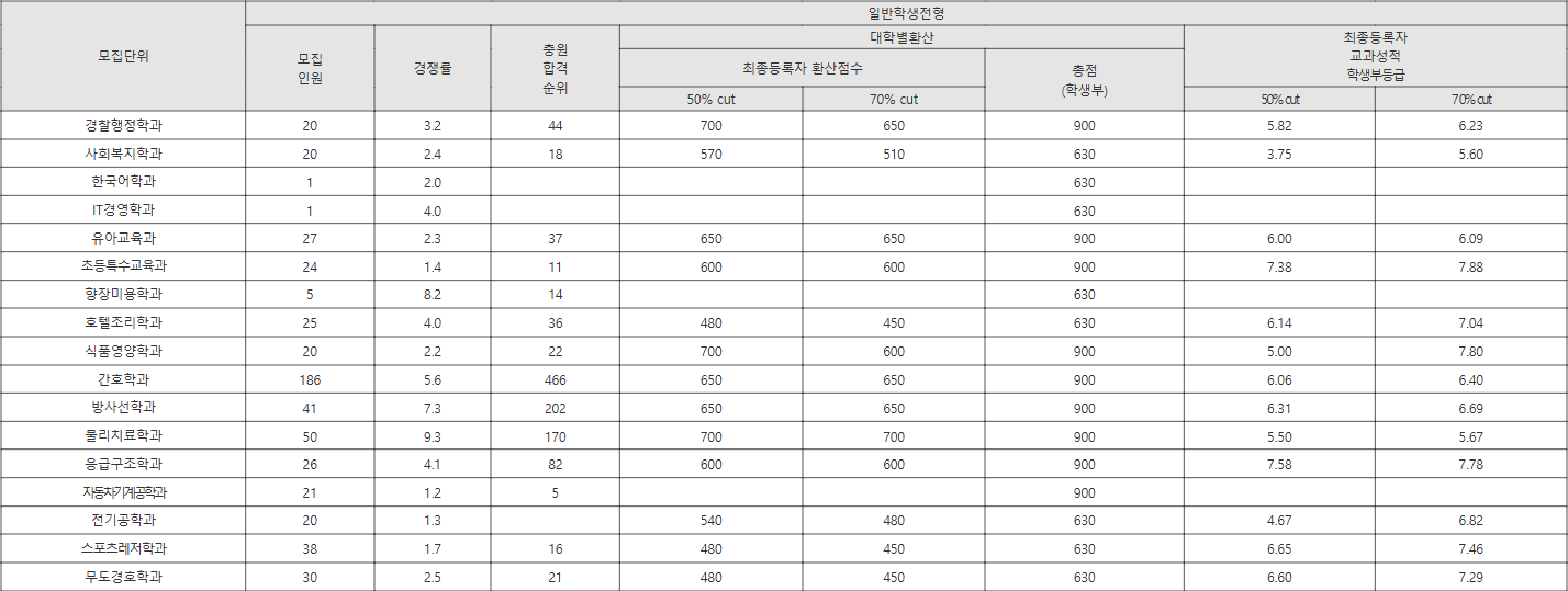 남부대 일반학생전형 수시등급