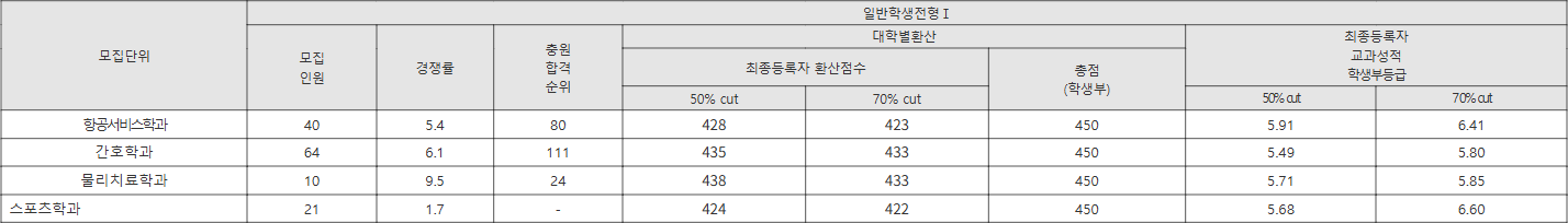 광주여대 일반학생전형Ⅰ 수시등급