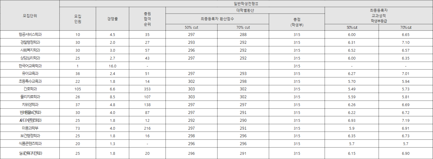광주여대 일반학생전형Ⅱ 수시등급