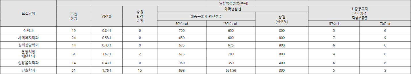 한일장신대 일반학생전형(수시) 수시등급
