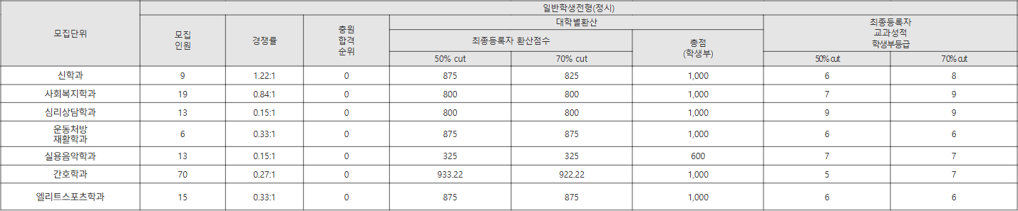 한일장신대 일반학생전형(정시) 수시등급