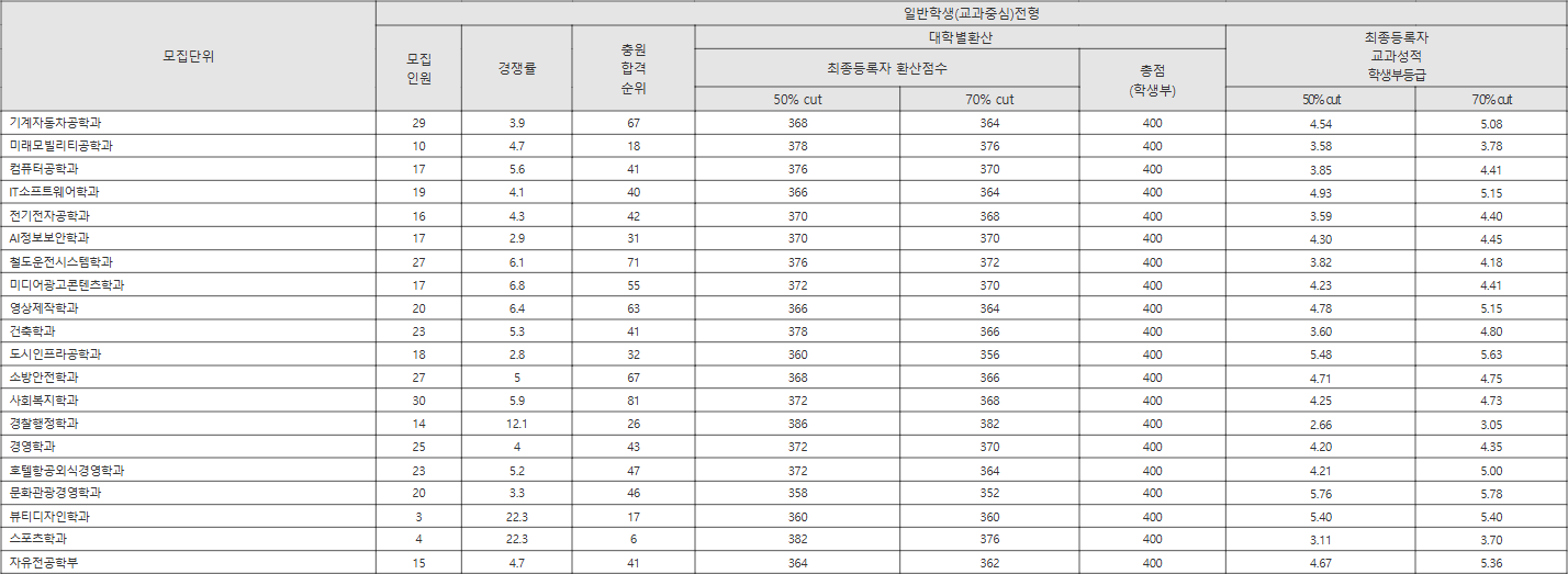 한라대 일반학생(교과중심)전형 수시등급