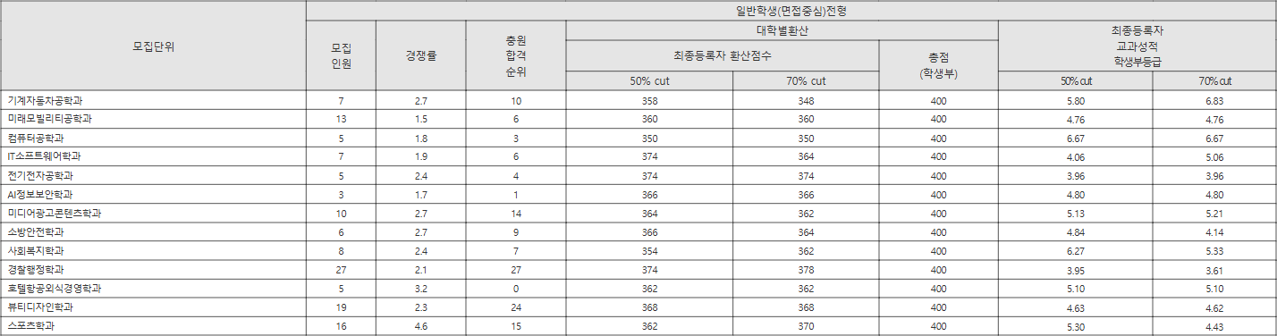 한라대 일반학생(면접중심)전형 수시등급