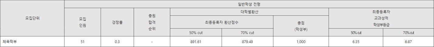 제주국제대 일반학생 전형 수시등급