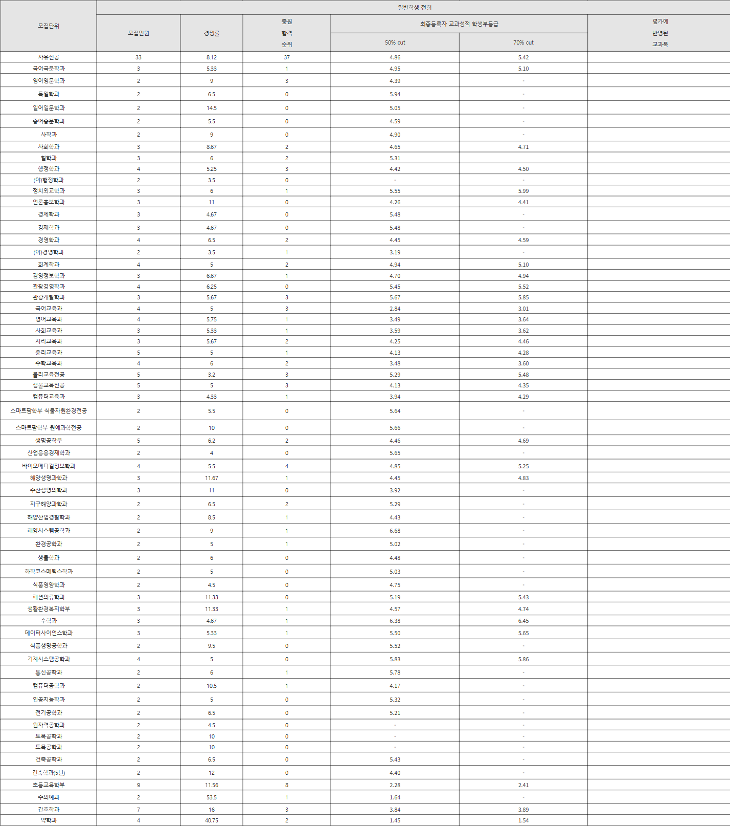 제주대 일반학생 전형 수시등급