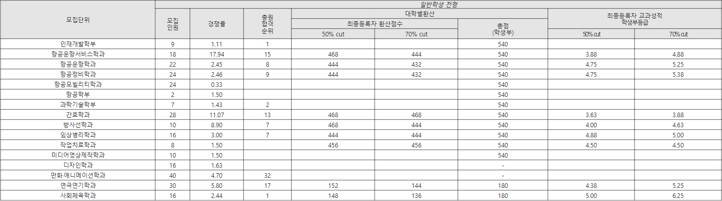 극동대 일반학생 전형 수시등급