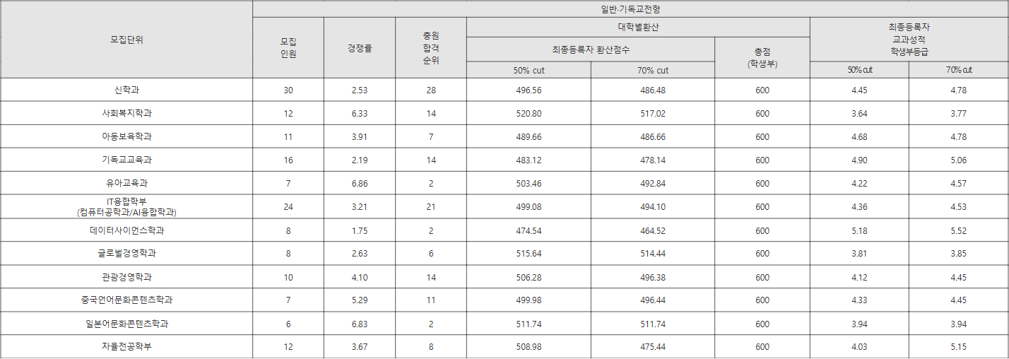 서울신학대 일반·기독교전형 수시등급