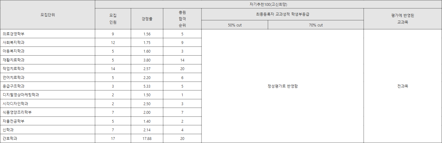 고신대 자기추천100(고신희망) 수시등급