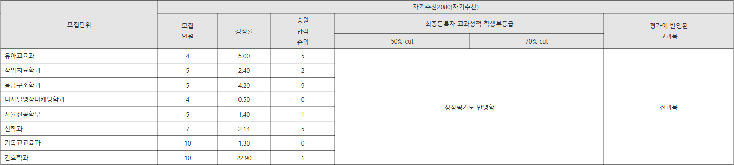 고신대 자기추천2080(자기추천) 수시등급
