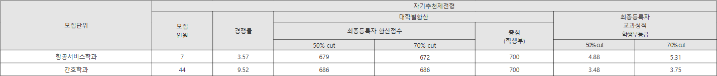 경동대 자기추천제전형 수시등급