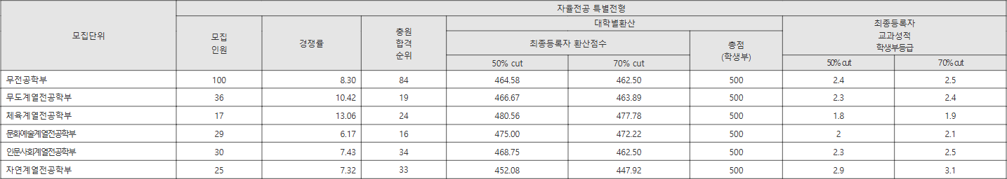 용인대 자율전공 특별전형 수시등급