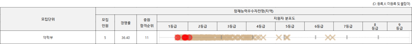 영남대 잠재능력우수자 수시등급