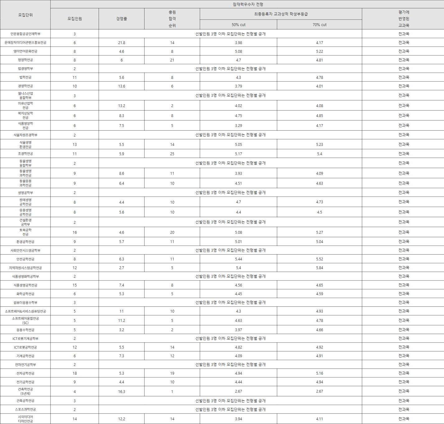 한경대 잠재력우수자 전형 수시등급