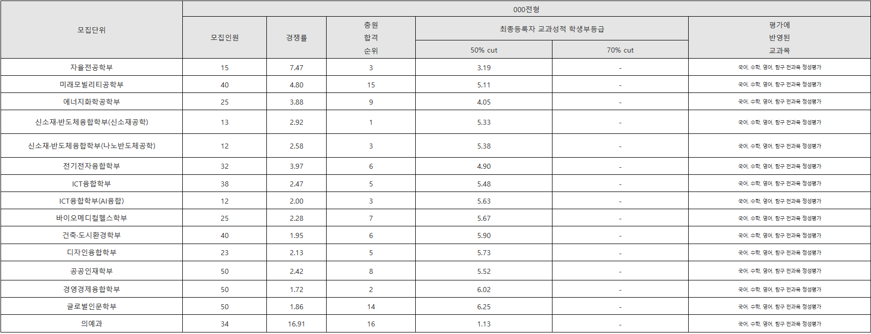 울산대 잠재역량전형 수시등급