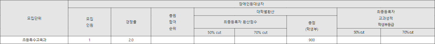 남부대 장애인등대상자 수시등급