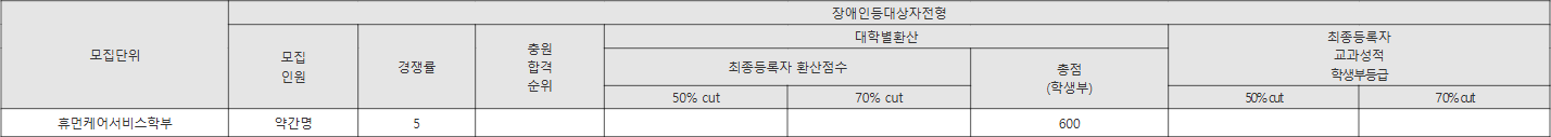 루터대 장애인등대상자전형 수시등급