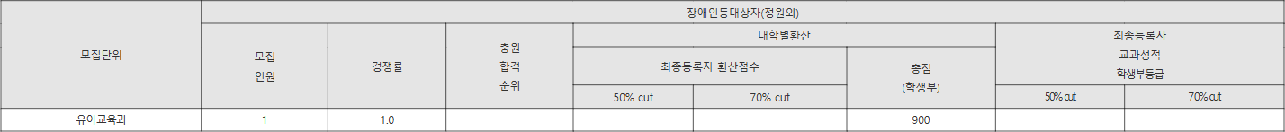 남부대 장애인등대상자(정원외) 수시등급