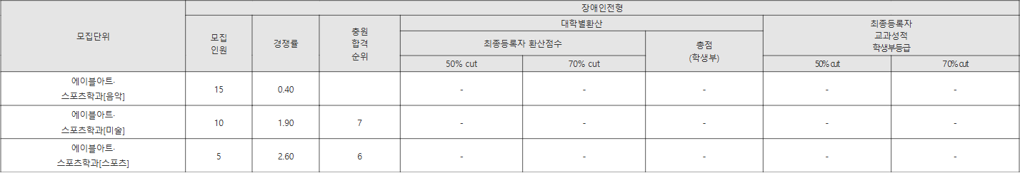 협성대 장애인전형 수시등급