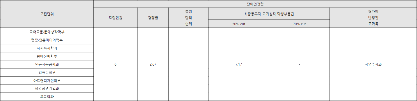 목포대 장애인전형 수시등급
