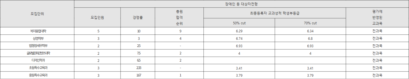 강남대 장애인 등 대상자전형 수시등급