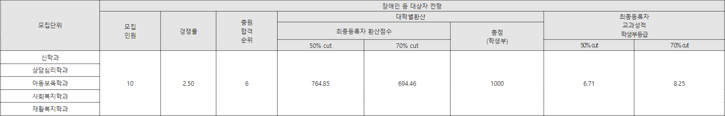 서울한영대 장애인 등 대상자 전형 수시등급