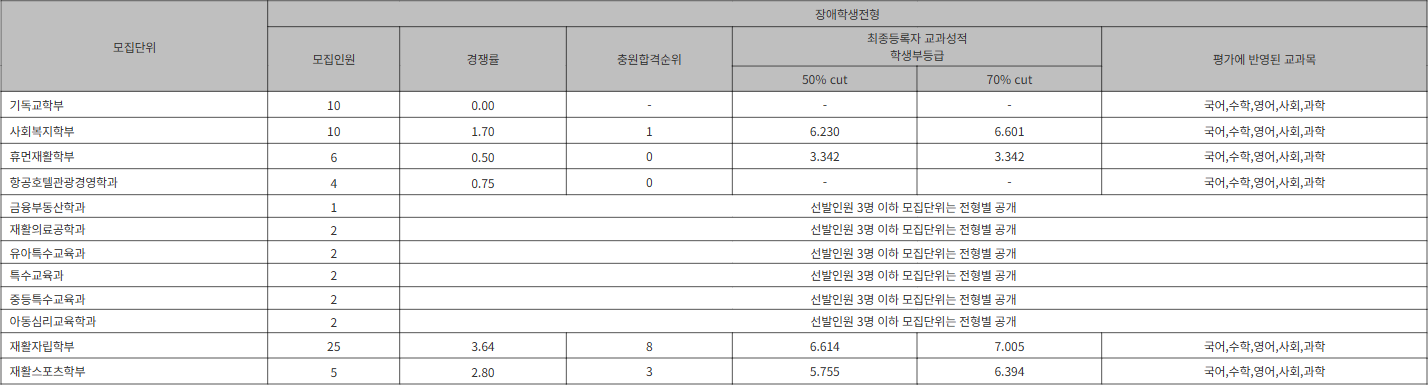 나사렛대 장애학생전형 수시등급