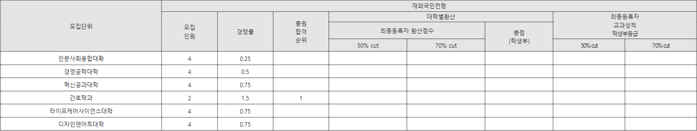 수원대 재외국민전형 수시등급