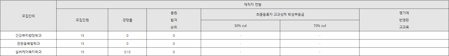 제주대 재직자 전형 수시등급